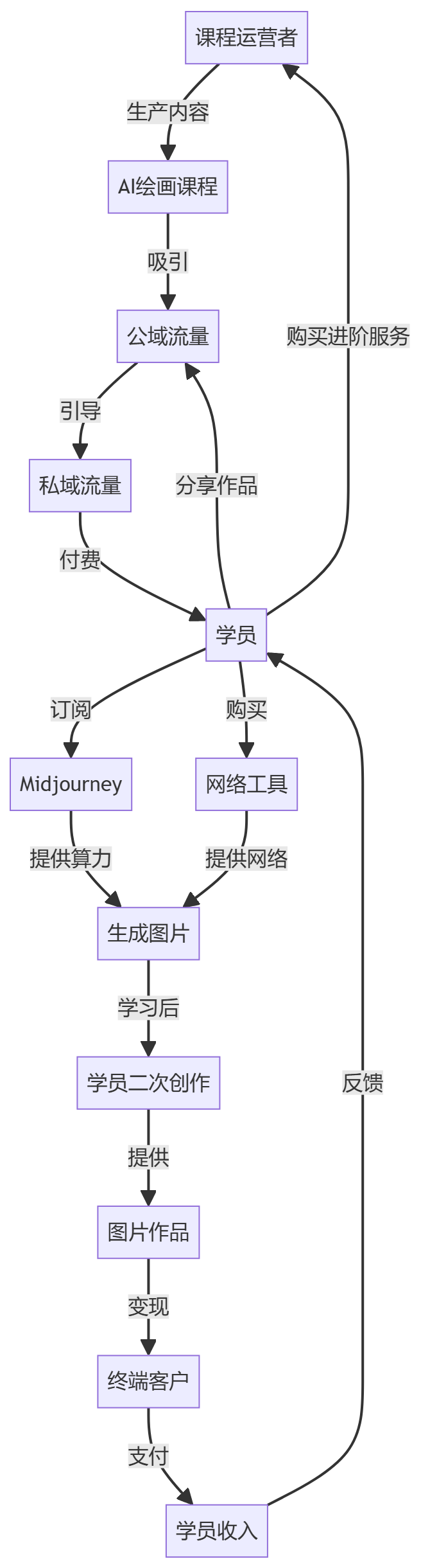 核心商业逻辑拆解